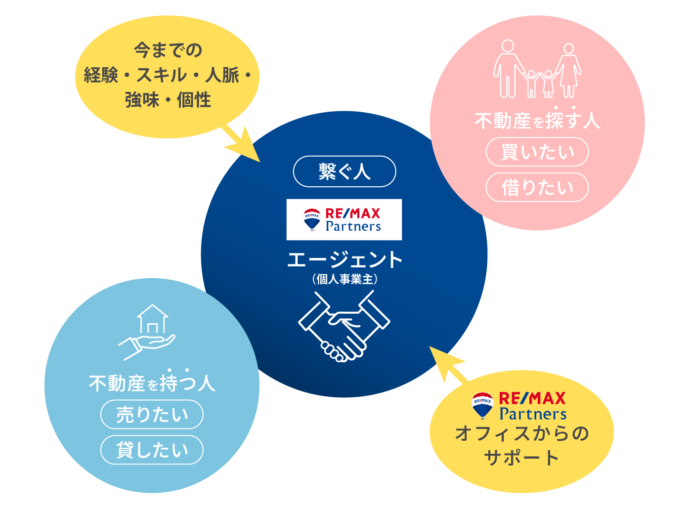 透明・公平にお客様を繋ぐ